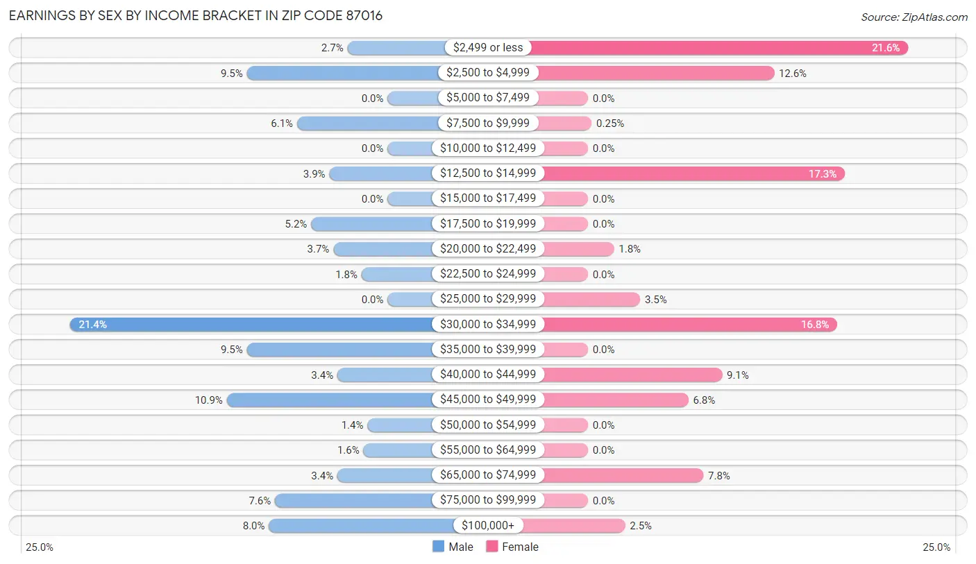 Earnings by Sex by Income Bracket in Zip Code 87016