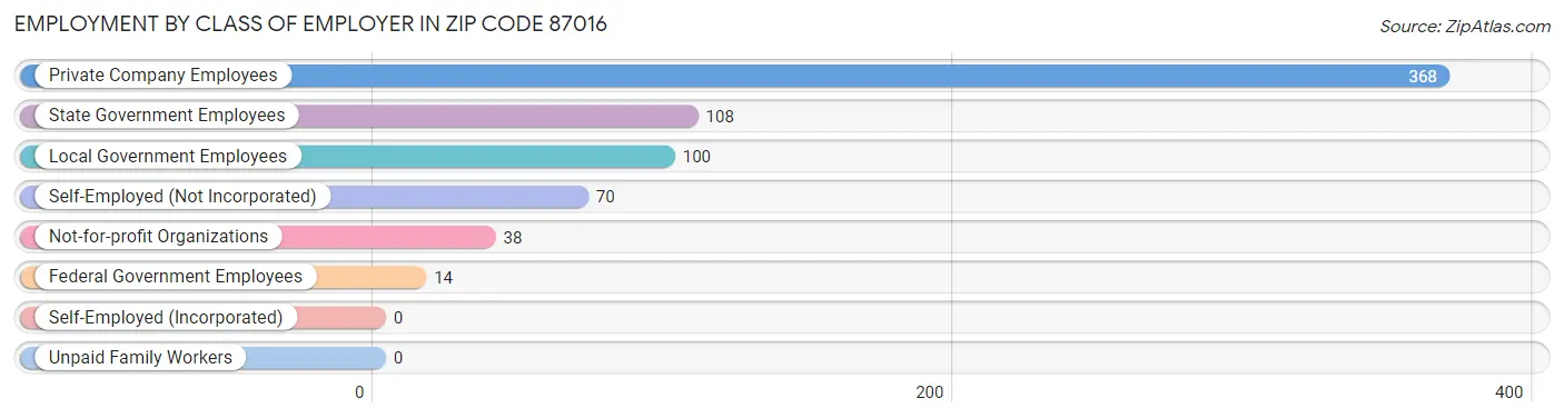 Employment by Class of Employer in Zip Code 87016