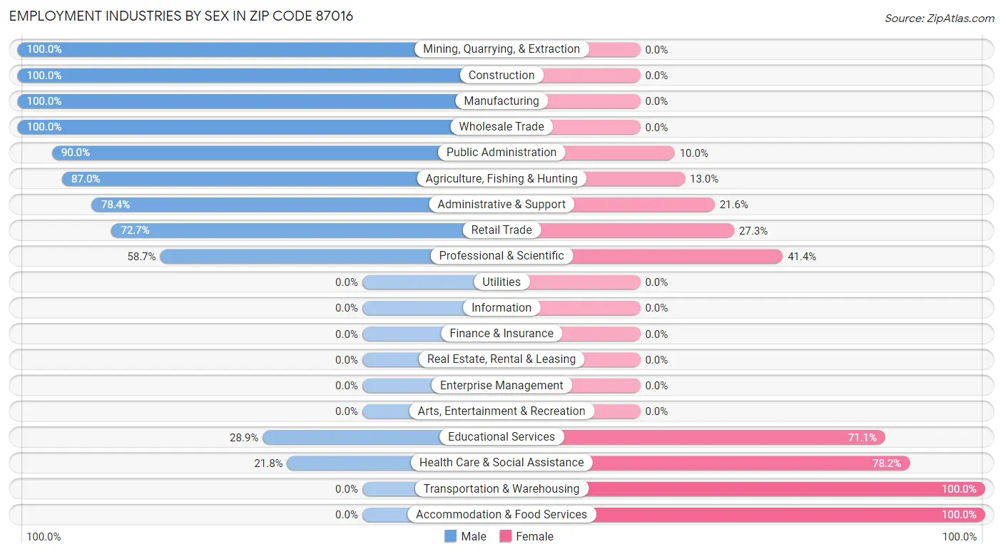 Employment Industries by Sex in Zip Code 87016