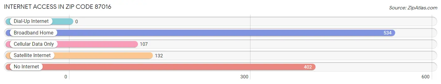 Internet Access in Zip Code 87016