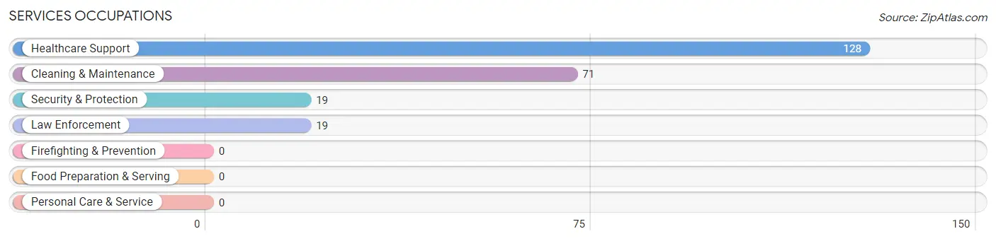 Services Occupations in Zip Code 87016