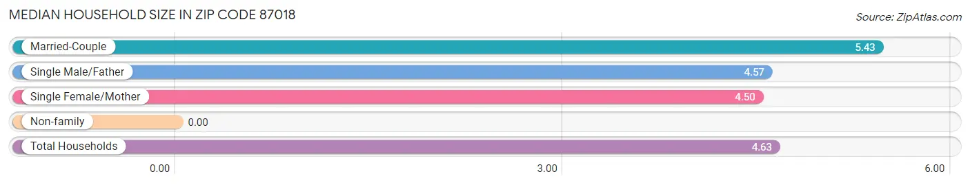 Median Household Size in Zip Code 87018