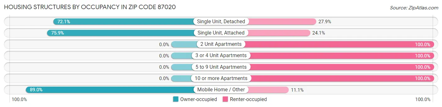 Housing Structures by Occupancy in Zip Code 87020