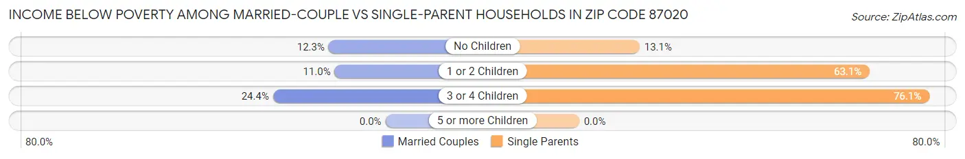Income Below Poverty Among Married-Couple vs Single-Parent Households in Zip Code 87020