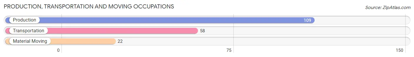 Production, Transportation and Moving Occupations in Zip Code 87020