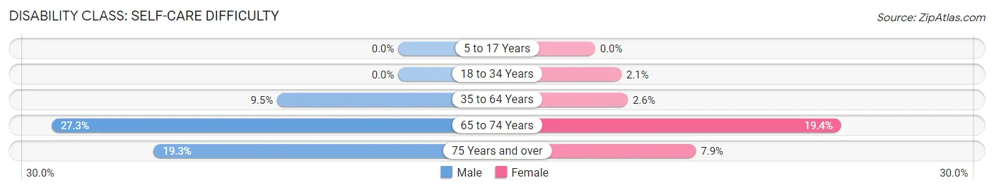 Disability in Zip Code 87020: <span>Self-Care Difficulty</span>