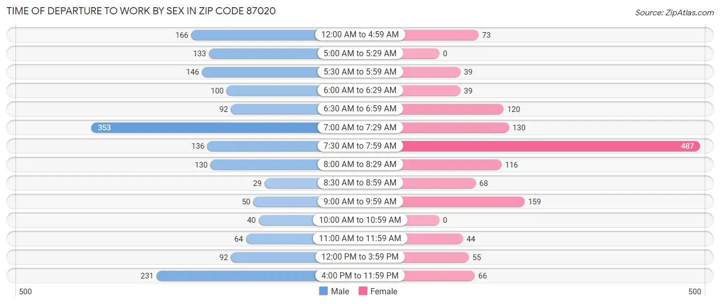 Time of Departure to Work by Sex in Zip Code 87020
