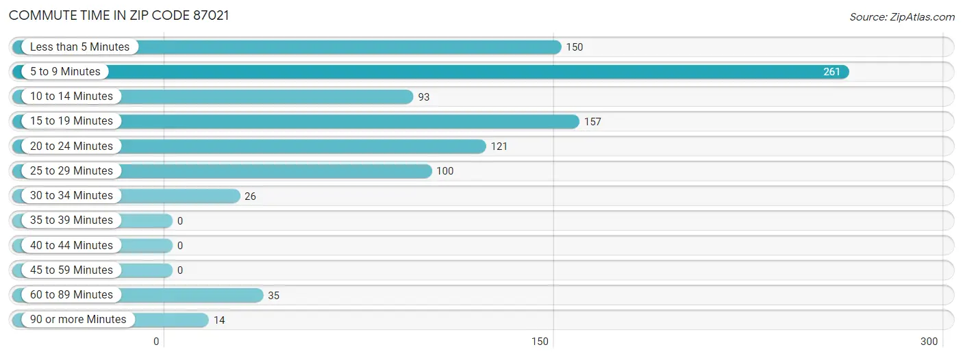 Commute Time in Zip Code 87021