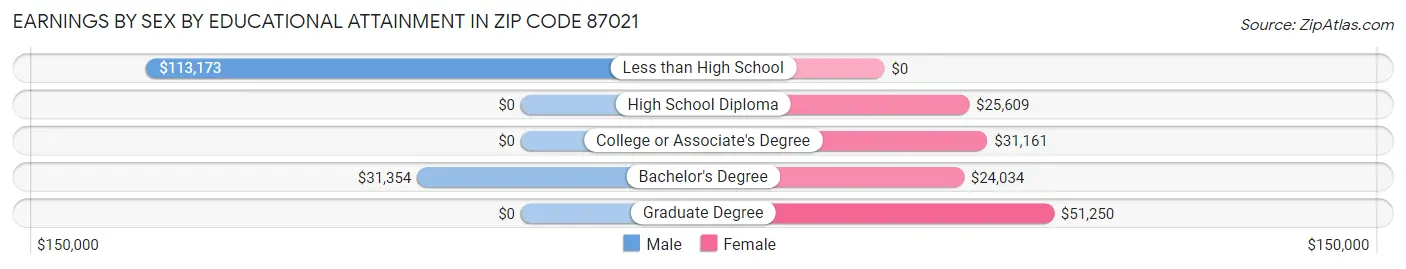 Earnings by Sex by Educational Attainment in Zip Code 87021