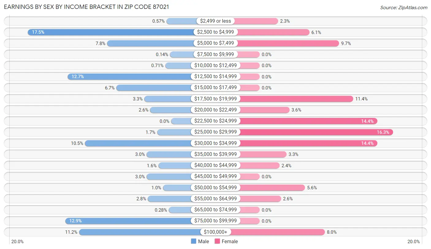 Earnings by Sex by Income Bracket in Zip Code 87021