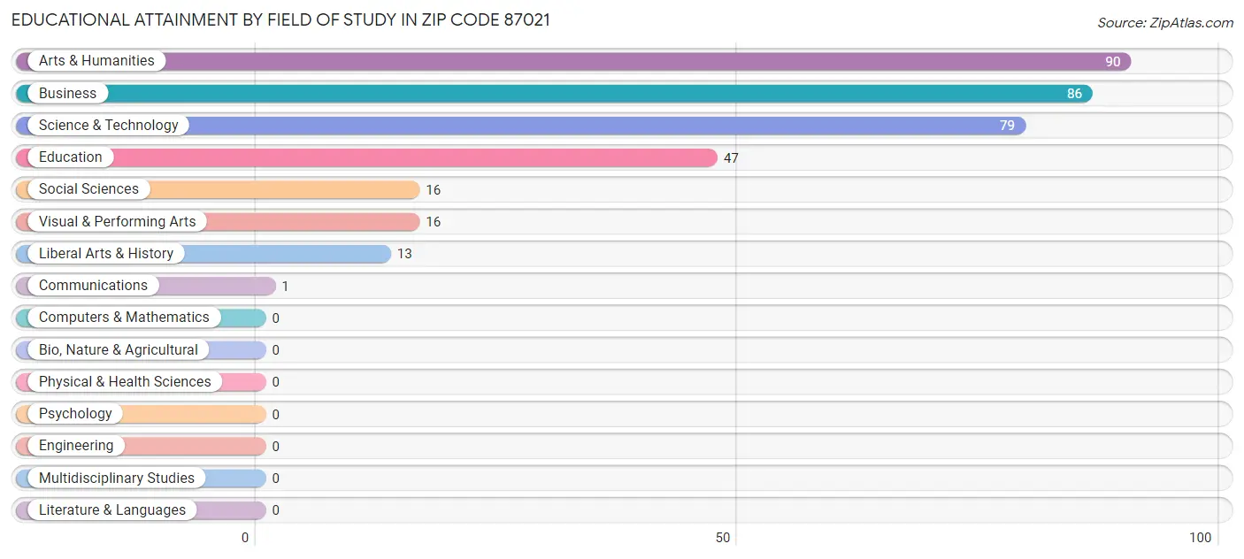 Educational Attainment by Field of Study in Zip Code 87021