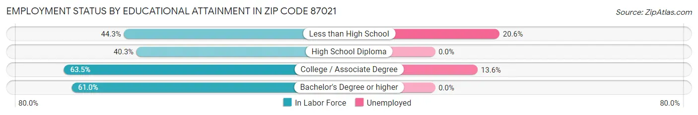 Employment Status by Educational Attainment in Zip Code 87021