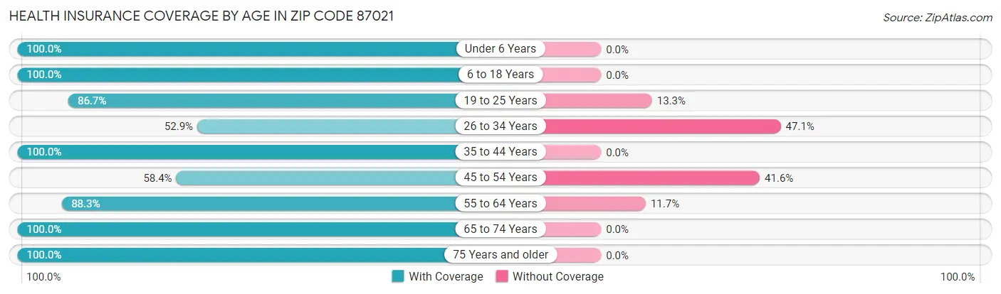 Health Insurance Coverage by Age in Zip Code 87021