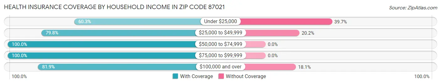 Health Insurance Coverage by Household Income in Zip Code 87021