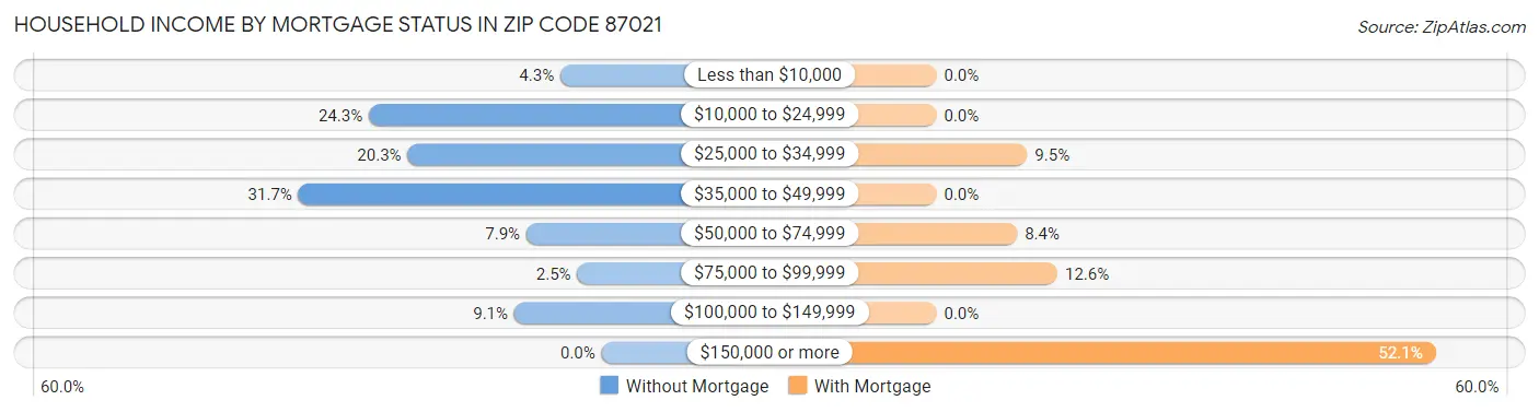 Household Income by Mortgage Status in Zip Code 87021