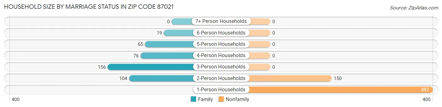 Household Size by Marriage Status in Zip Code 87021
