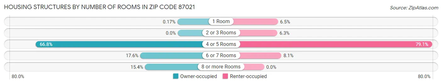 Housing Structures by Number of Rooms in Zip Code 87021