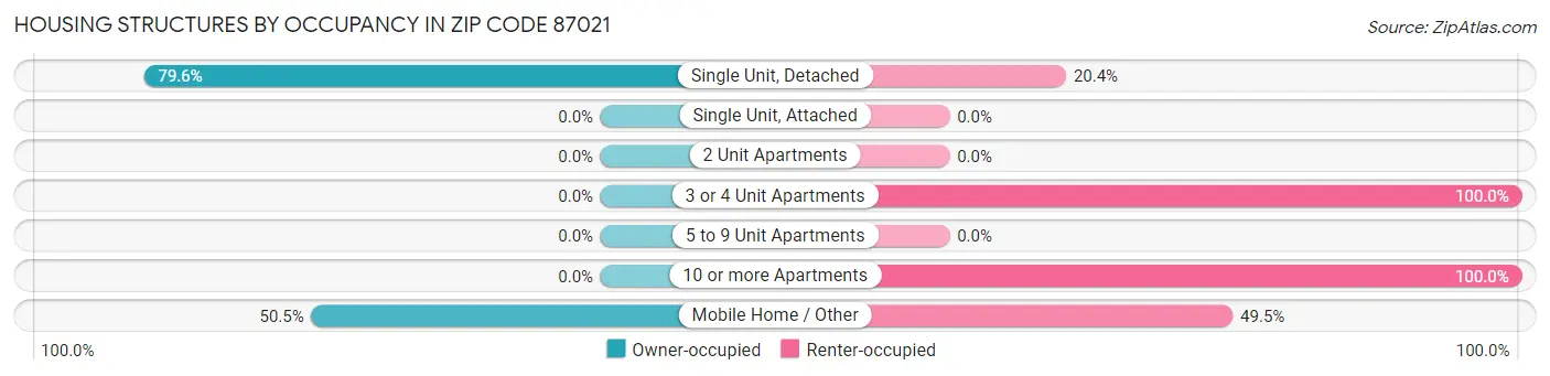 Housing Structures by Occupancy in Zip Code 87021