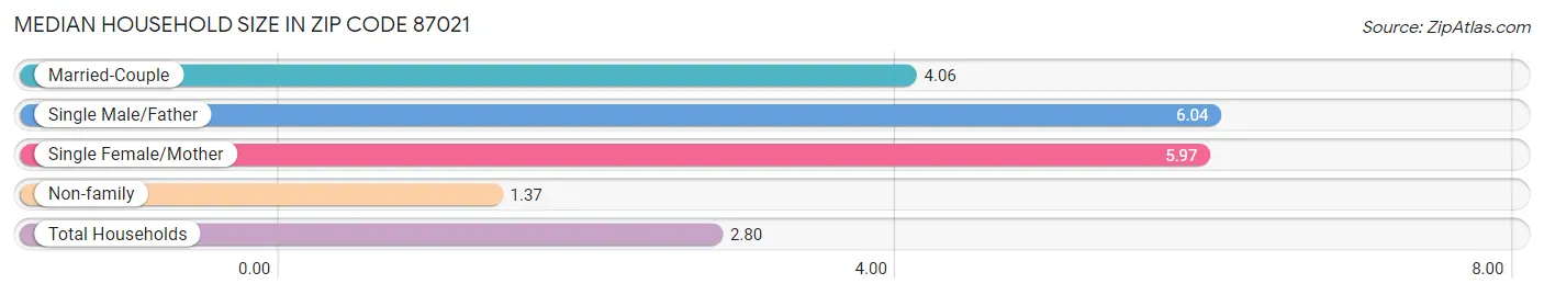 Median Household Size in Zip Code 87021