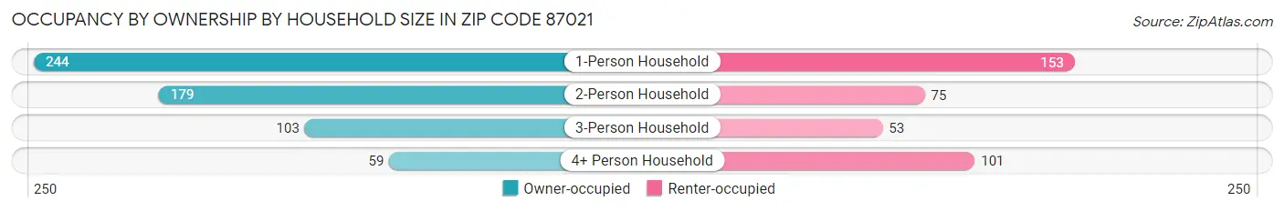 Occupancy by Ownership by Household Size in Zip Code 87021