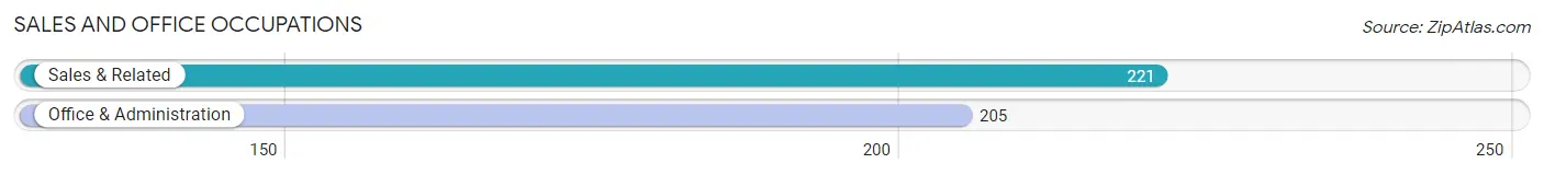 Sales and Office Occupations in Zip Code 87021