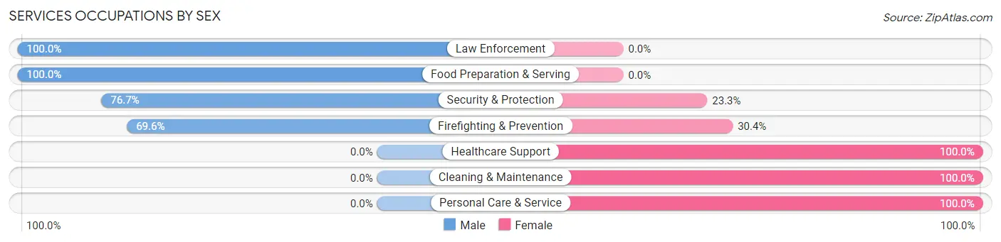 Services Occupations by Sex in Zip Code 87021