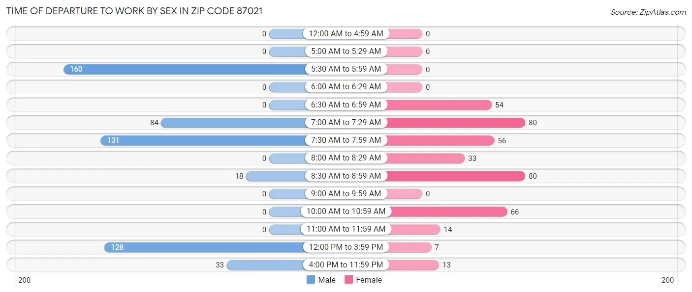 Time of Departure to Work by Sex in Zip Code 87021