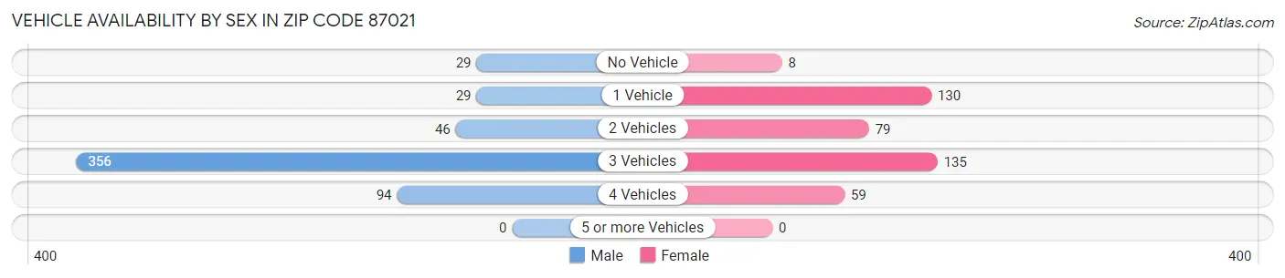 Vehicle Availability by Sex in Zip Code 87021