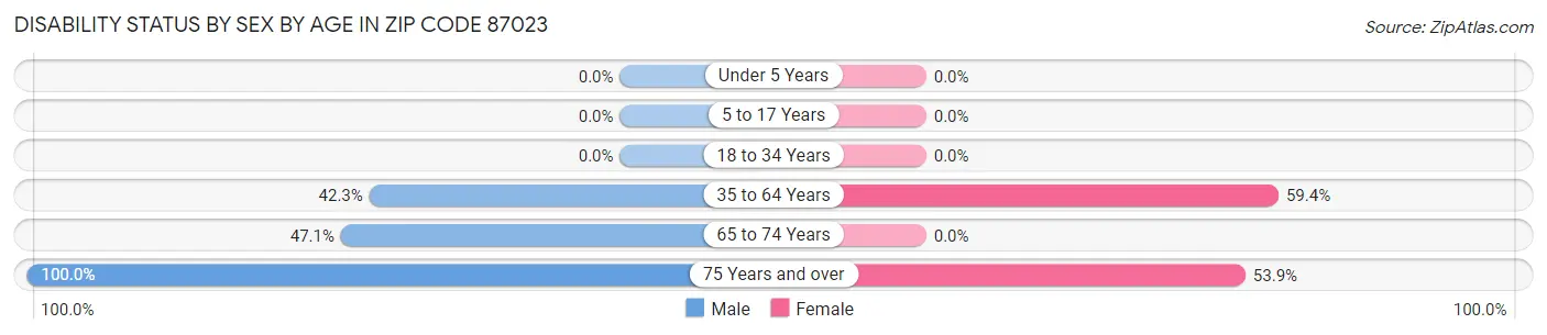 Disability Status by Sex by Age in Zip Code 87023