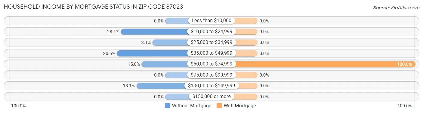 Household Income by Mortgage Status in Zip Code 87023