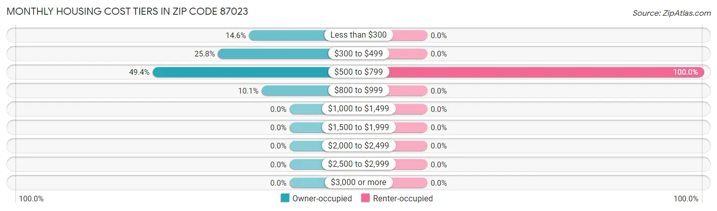 Monthly Housing Cost Tiers in Zip Code 87023