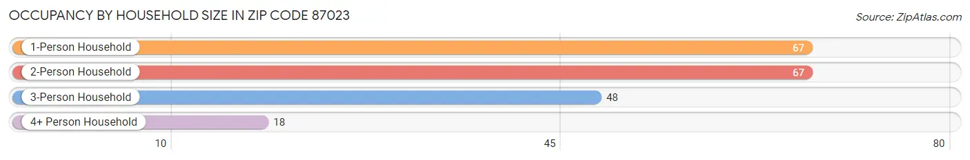 Occupancy by Household Size in Zip Code 87023