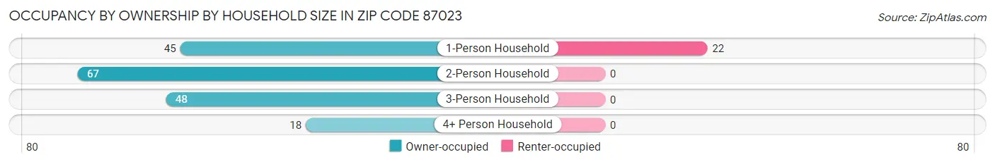 Occupancy by Ownership by Household Size in Zip Code 87023