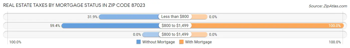 Real Estate Taxes by Mortgage Status in Zip Code 87023