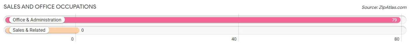 Sales and Office Occupations in Zip Code 87023