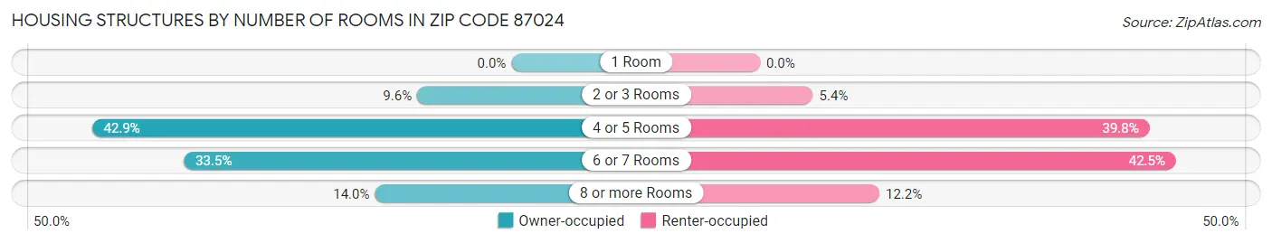 Housing Structures by Number of Rooms in Zip Code 87024