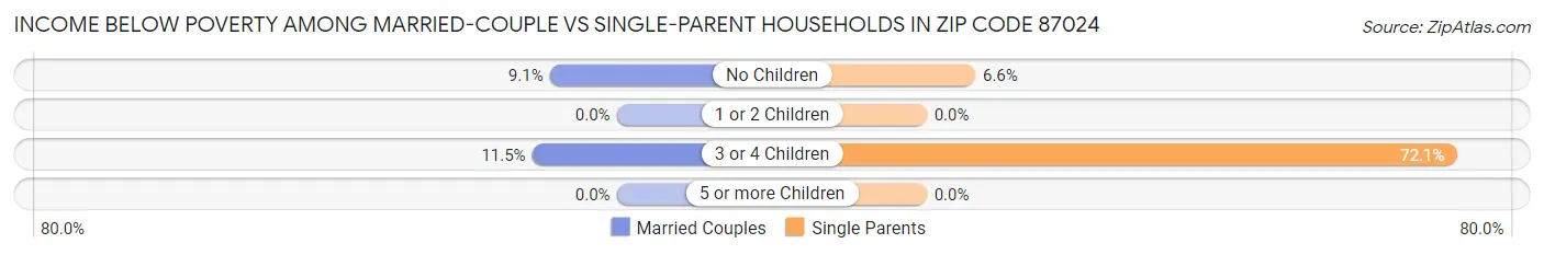 Income Below Poverty Among Married-Couple vs Single-Parent Households in Zip Code 87024