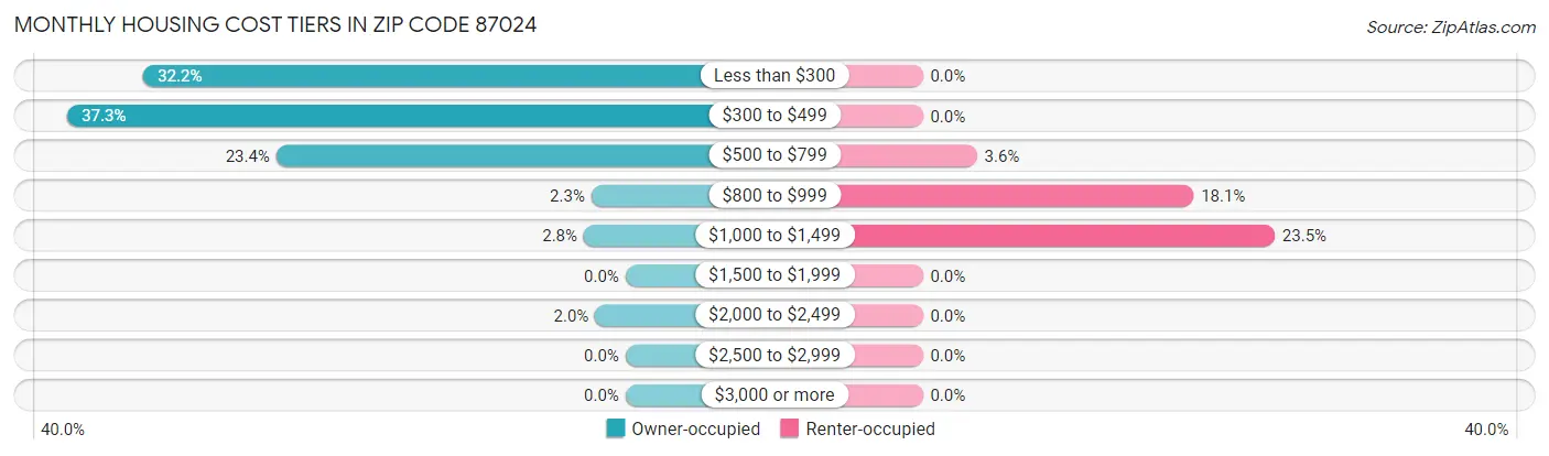 Monthly Housing Cost Tiers in Zip Code 87024