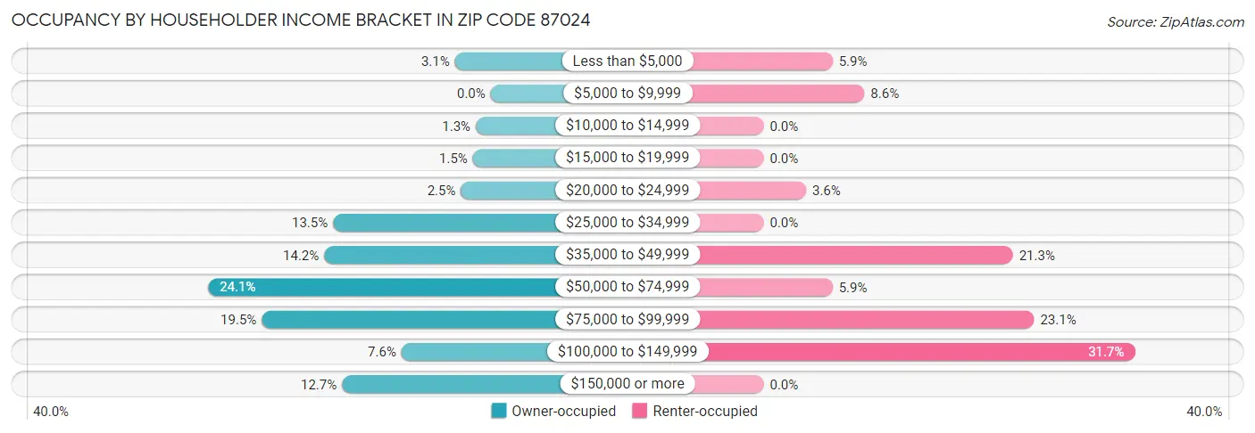 Occupancy by Householder Income Bracket in Zip Code 87024