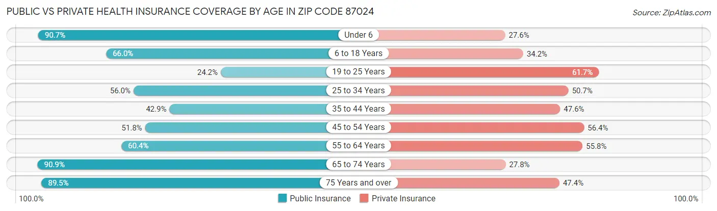 Public vs Private Health Insurance Coverage by Age in Zip Code 87024