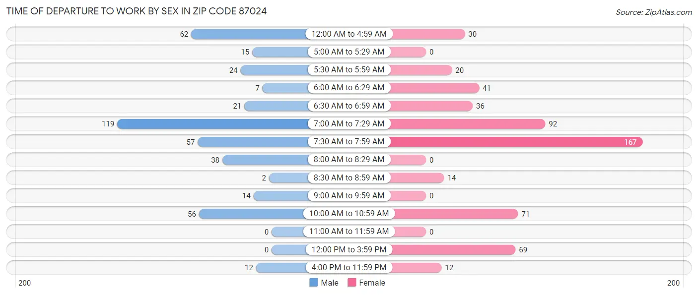 Time of Departure to Work by Sex in Zip Code 87024