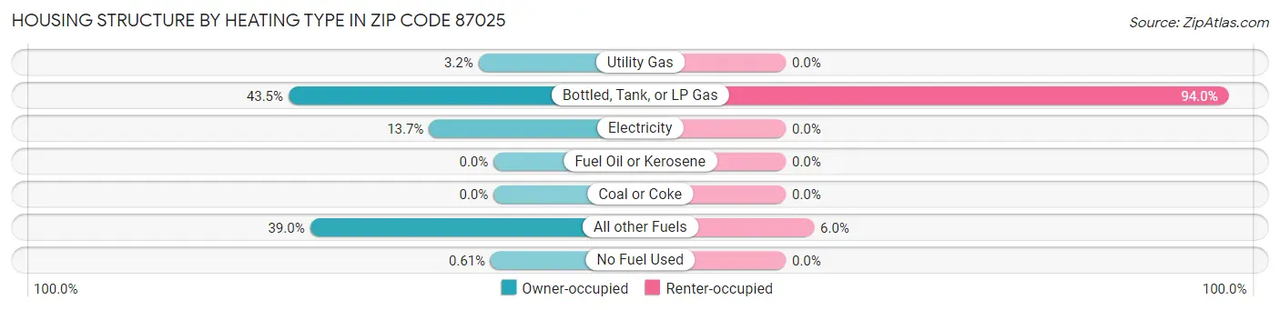 Housing Structure by Heating Type in Zip Code 87025