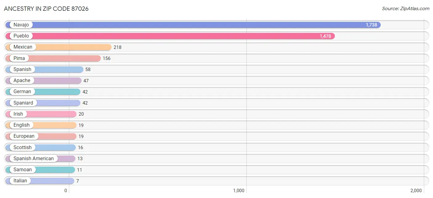 Ancestry in Zip Code 87026