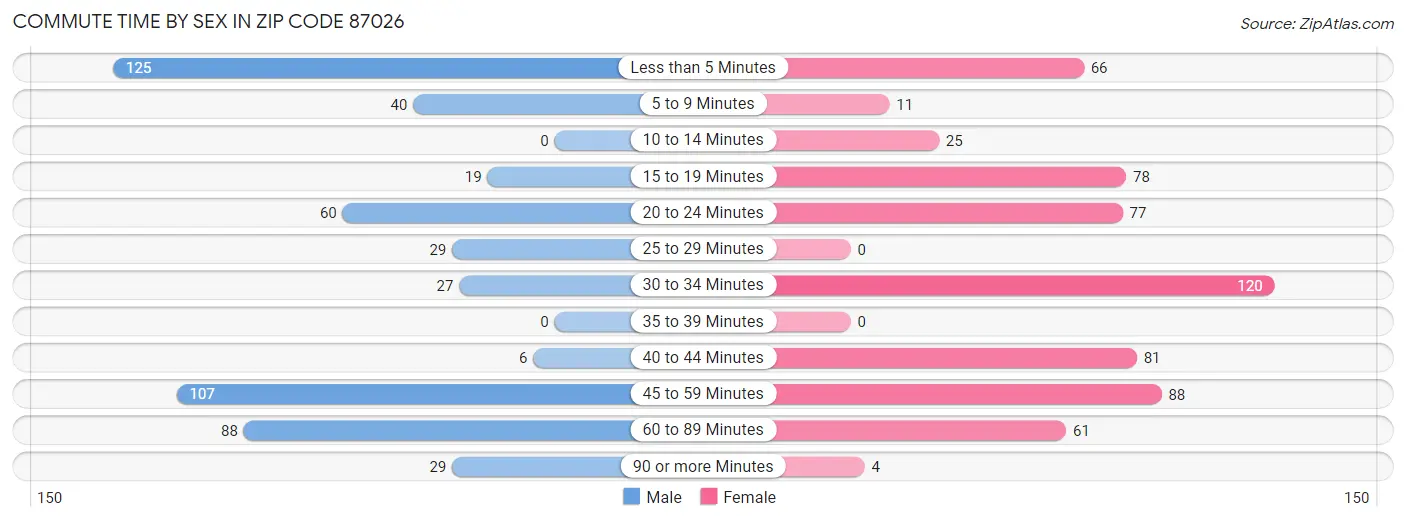 Commute Time by Sex in Zip Code 87026