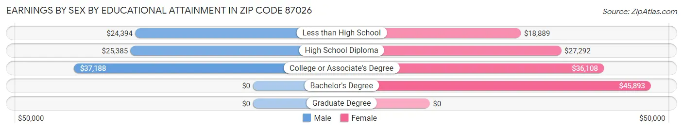 Earnings by Sex by Educational Attainment in Zip Code 87026