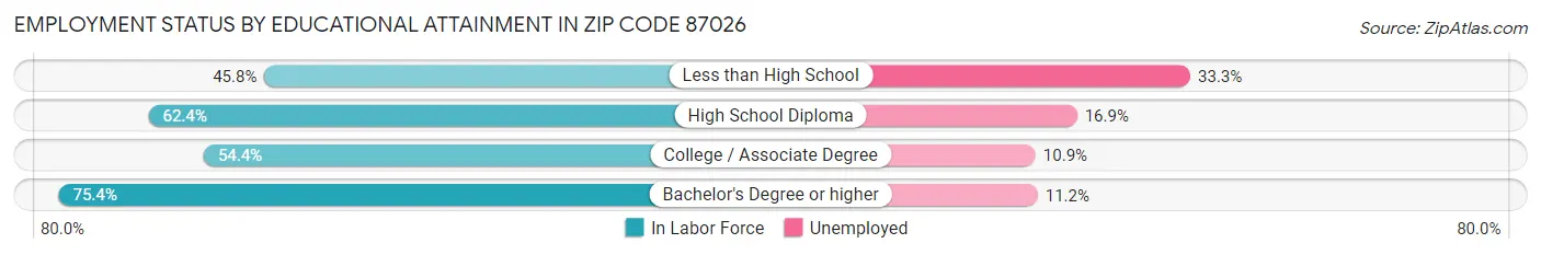 Employment Status by Educational Attainment in Zip Code 87026