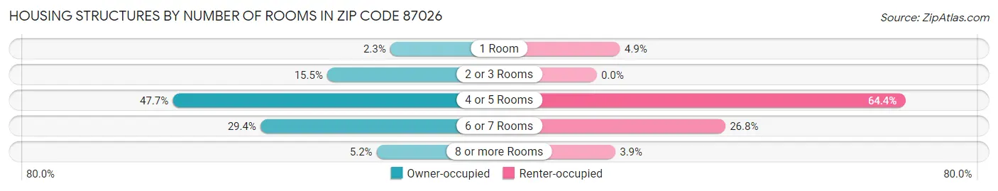 Housing Structures by Number of Rooms in Zip Code 87026