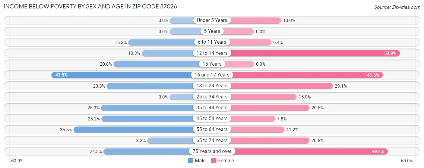 Income Below Poverty by Sex and Age in Zip Code 87026