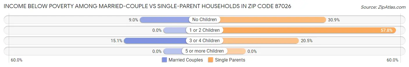 Income Below Poverty Among Married-Couple vs Single-Parent Households in Zip Code 87026