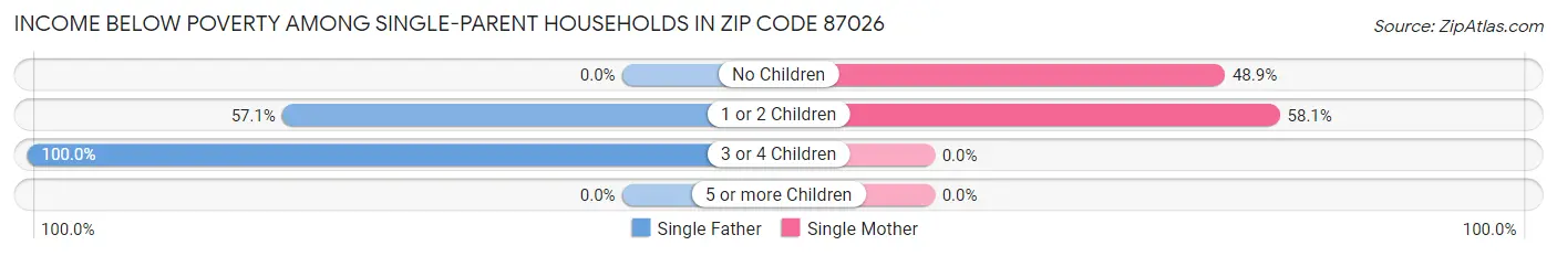 Income Below Poverty Among Single-Parent Households in Zip Code 87026